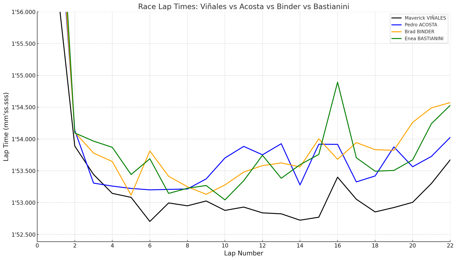 KTM lap times, 2025 Qatar MotoGP